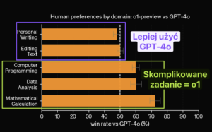 Preferencje GPT-4o vs o1-preview